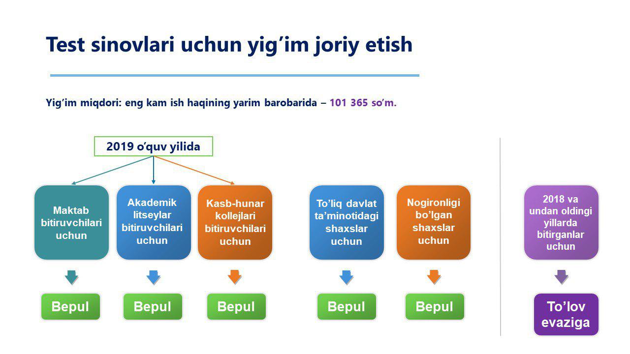 Eng kam. Test sinovlari uchun to'lov. Nogironligi bo'lgan shaxslar prezentatsiya. Shaxslar logo.