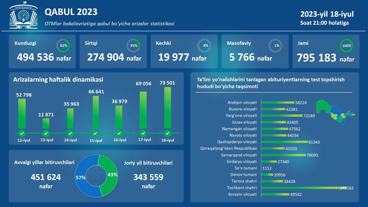 Олий таълим фан ва инновациялар вазирлиги. DTM 2021-2022 O'Tish ballari. DTM O'Tish ballari 2021.