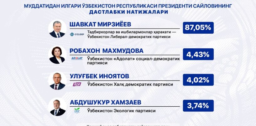 CEC ANNOUNCED PRELIMINARY RESULTS OF THE PRESIDENTIAL ELECTIONS OF THE REPUBLIC OF UZBEKISTAN